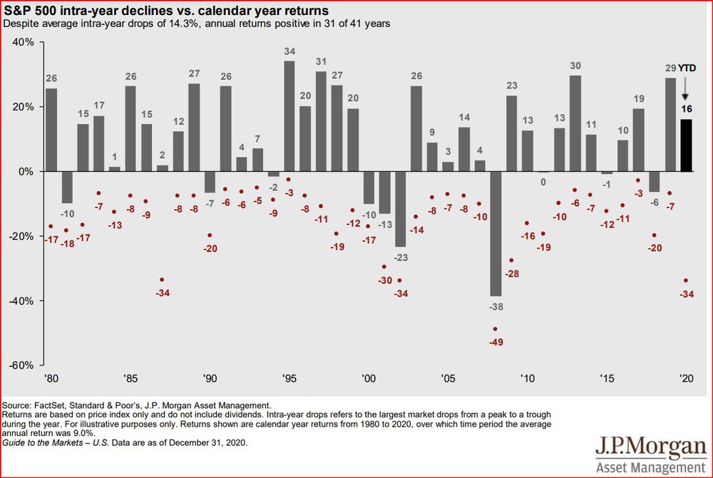 Intra Year Stock Market Declines